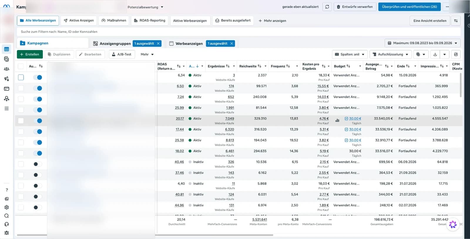 Meta-Werbeanzeigenmanager: 72 Kampagnen mit einem durchschnittlichen ROAS von 20,14